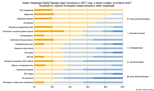 Тенденции Digital Signage — 2017